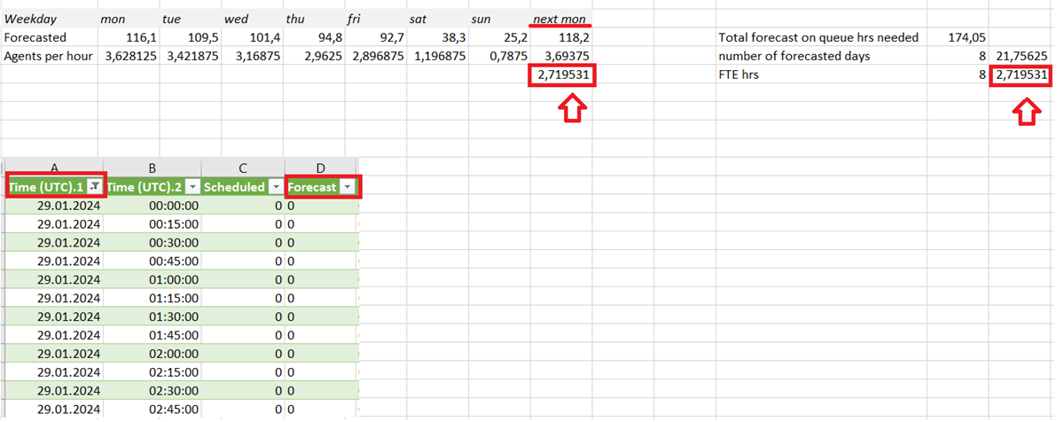 forecast on queue hrs needed